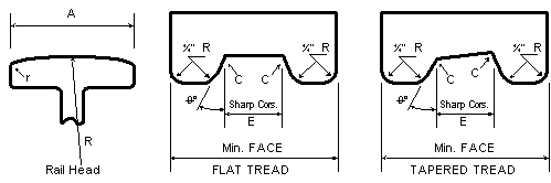 Diagram of crane wheel tread profiles — flat, tapered, single-flange, double-flange, and V-groove